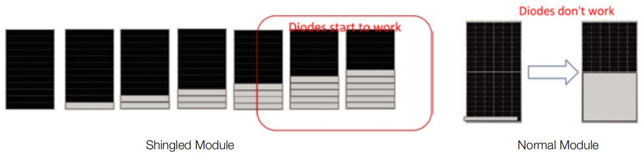 Shingled Technology