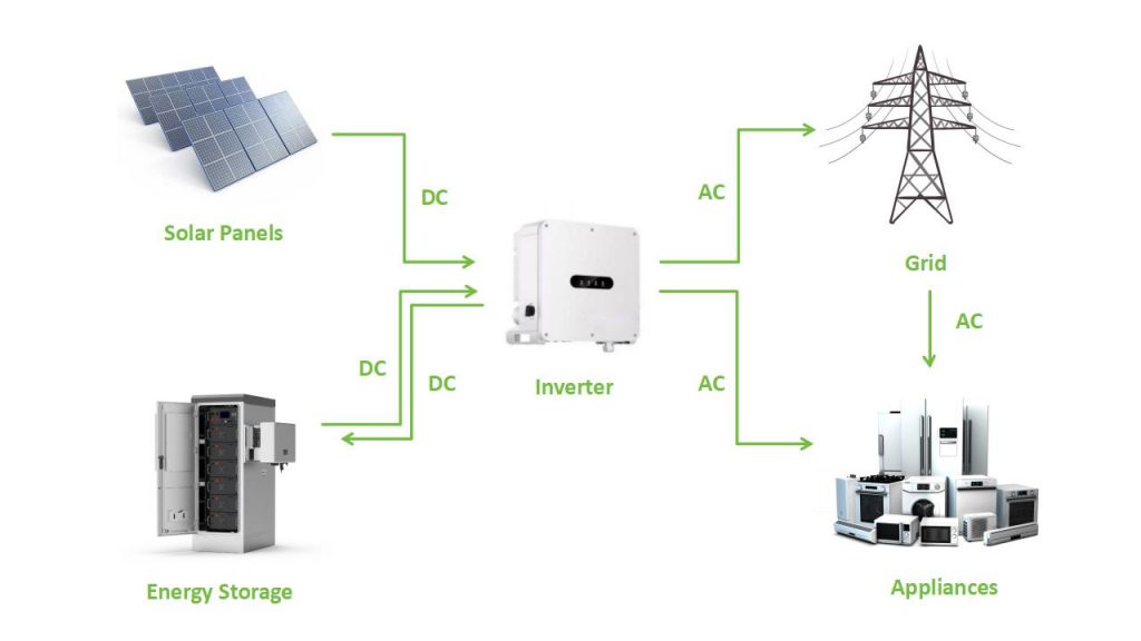 Hybrid Solar Power System - LIPEP