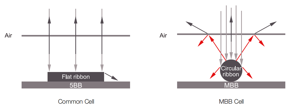 MBB Technology