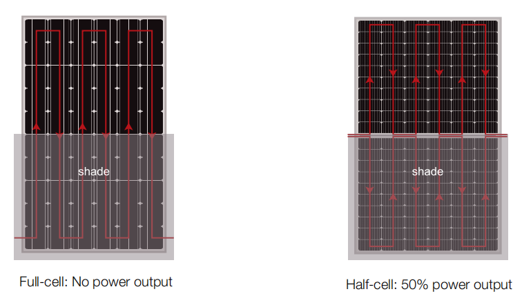 Half Cell Technology