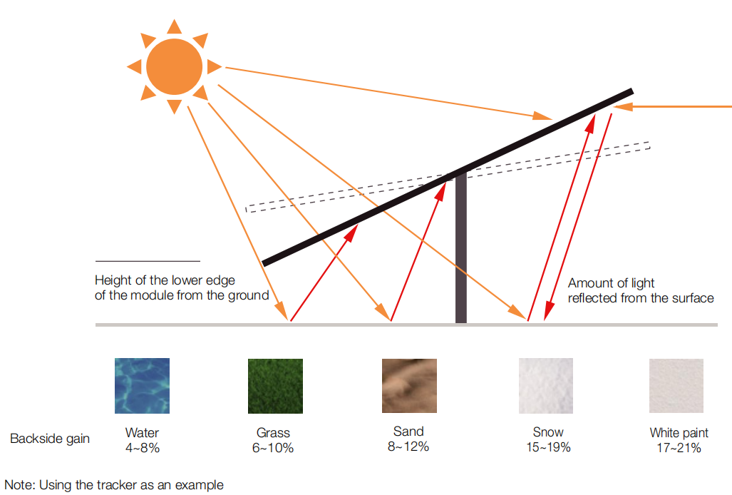 Bifacial Technology