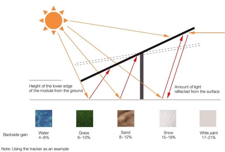 Bifacial Technology