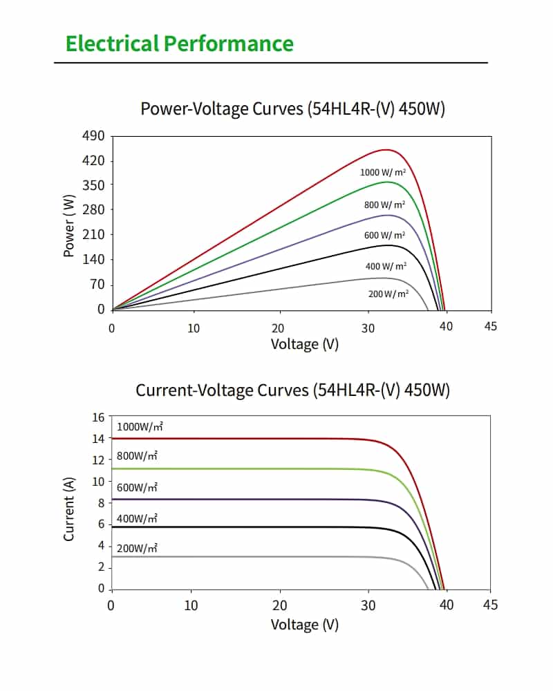 JKM435-460N-54HL4R-(V) Electrical Performance