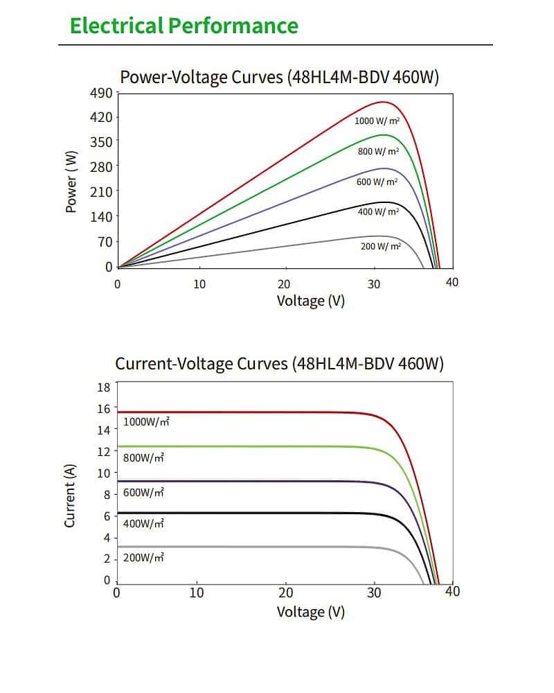 Jinko 48HL4M-BDV Electrical Performance