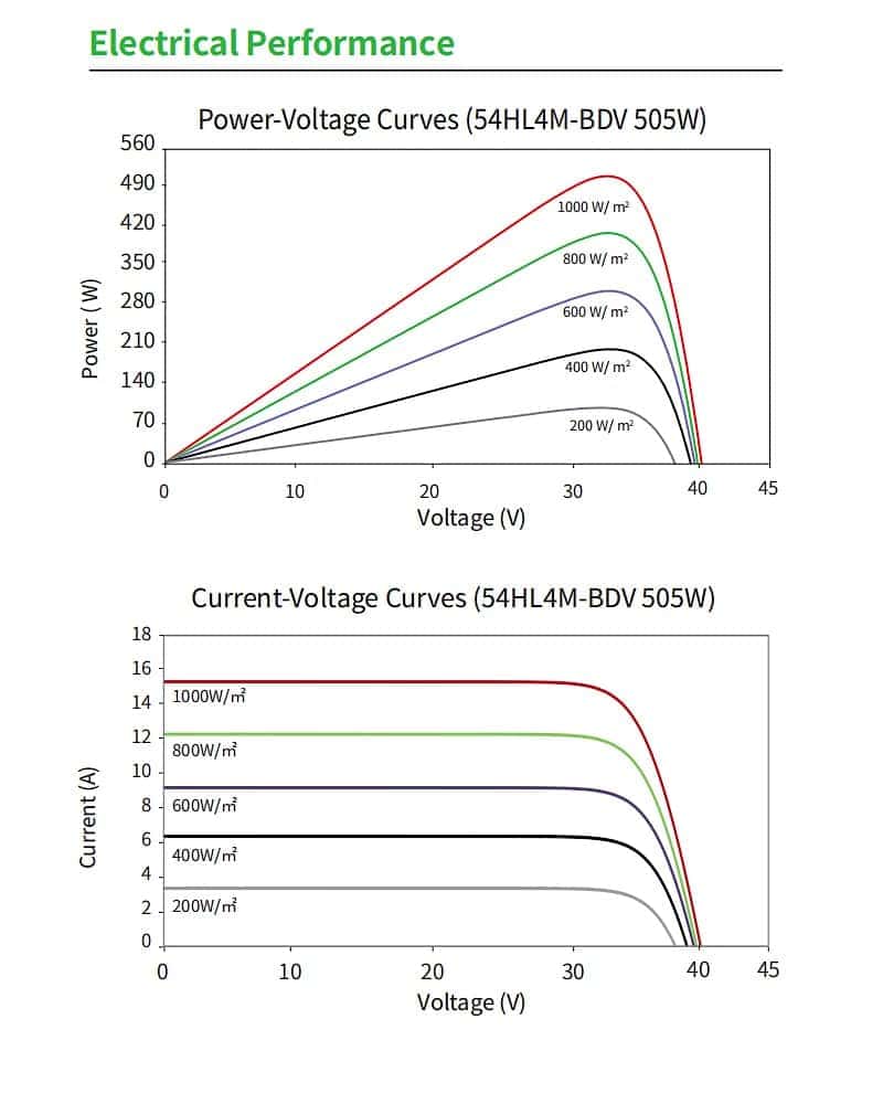Jinko 54HL4M-BDV Electrical Performance