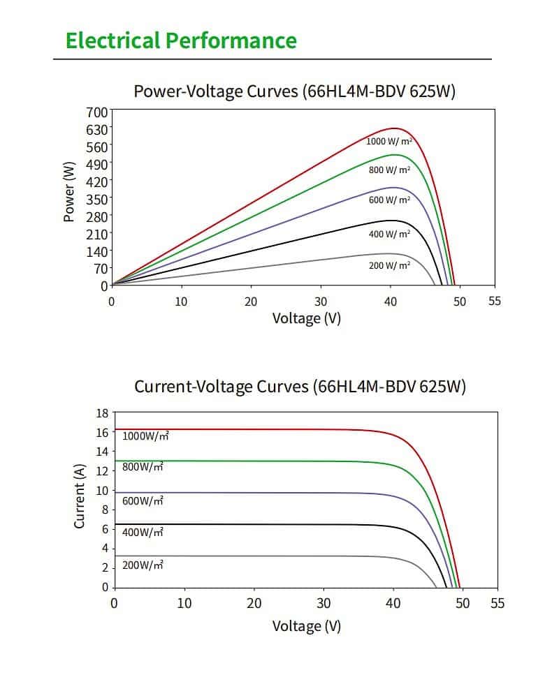 Jinko 66HL4M-BDV 605-630 Electrical Performance