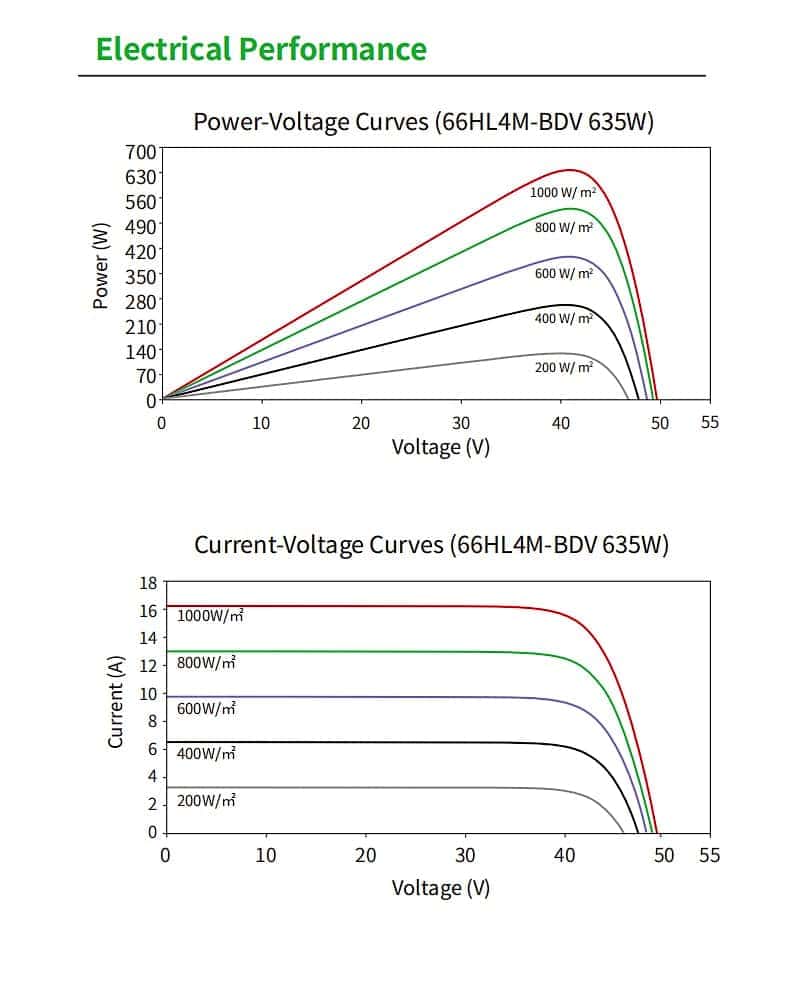 Jinko 66HL4M-BDV 625-650 Electrical Performance