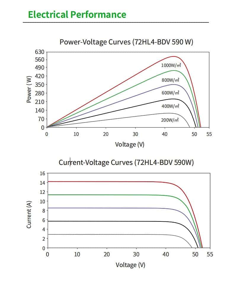 Jinko JKM 72HL4-BDV Electrical Performance