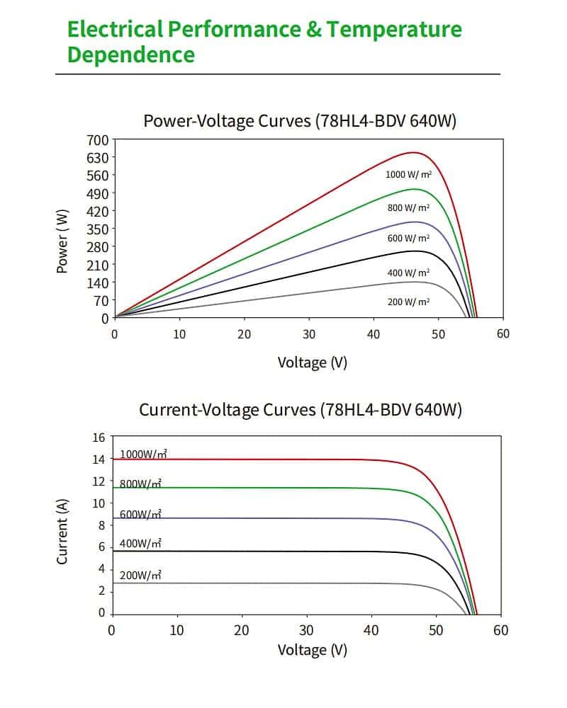 Jinko 78HL4-BDV ElectricalPerformance & Temperature Dependence