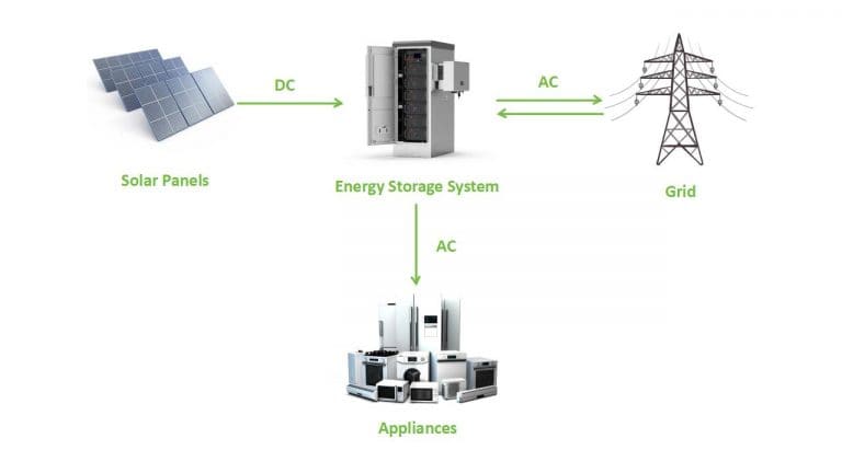 Battery Energy Storage Systems (BESS) Components